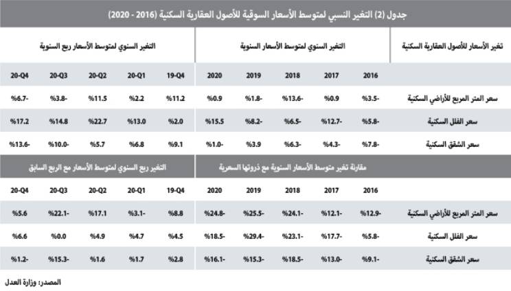 صفقة عقارية في الرياض تستحوذ على 34.4% من تعاملات القطاع السكني