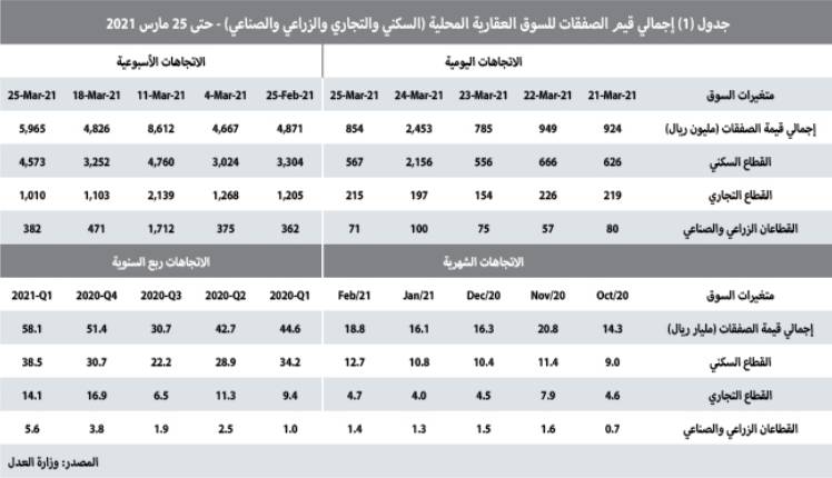 صفقة عقارية في الرياض تستحوذ على 34.4% من تعاملات القطاع السكني