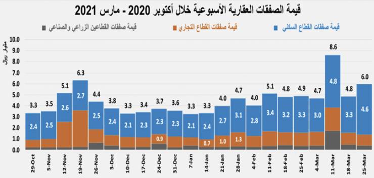 صفقة عقارية في الرياض تستحوذ على 34.4% من تعاملات القطاع السكني