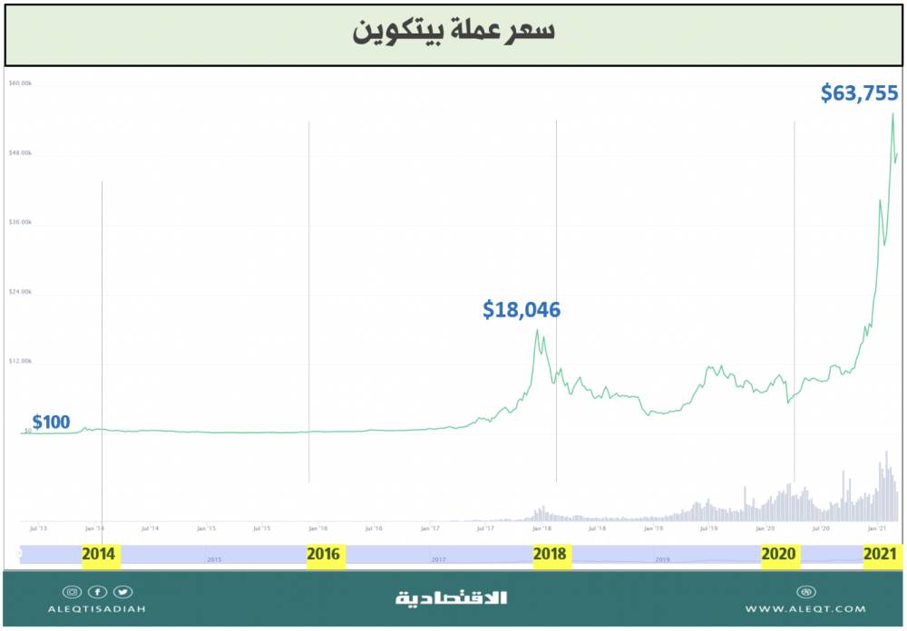 4 طرق لتداول العملة الرقمية المشفرة .. بمخاطر عالية
