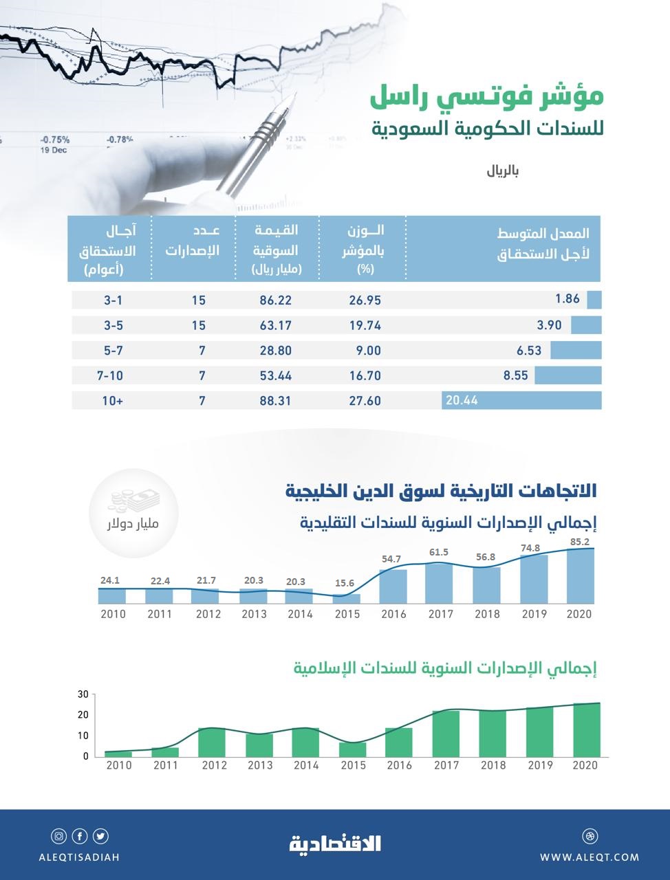 رصد "الاقتصادية": أدوات الدين الحكومية المدرجة محليا ودوليا تتفوق على الأسهم السعودية