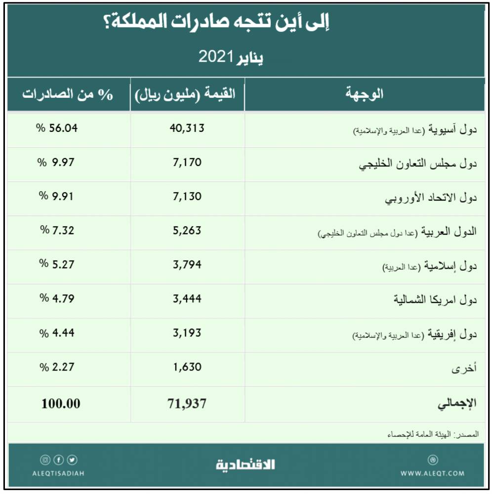 «الزكاة» لـ "الاقتصادية": حالات التهرب الضريبي شبه معدومة .. و95 % نسبة الالتزام بالإقرارات