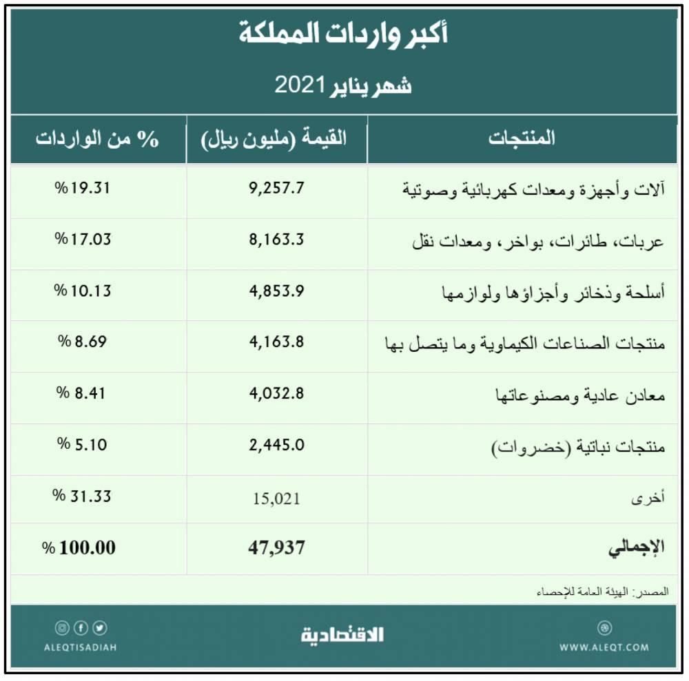  خروج 18.7 ألف أجنبي من سجلات «هيئة المهندسين» .. ودخول 291 سعوديا منذ بداية العام 