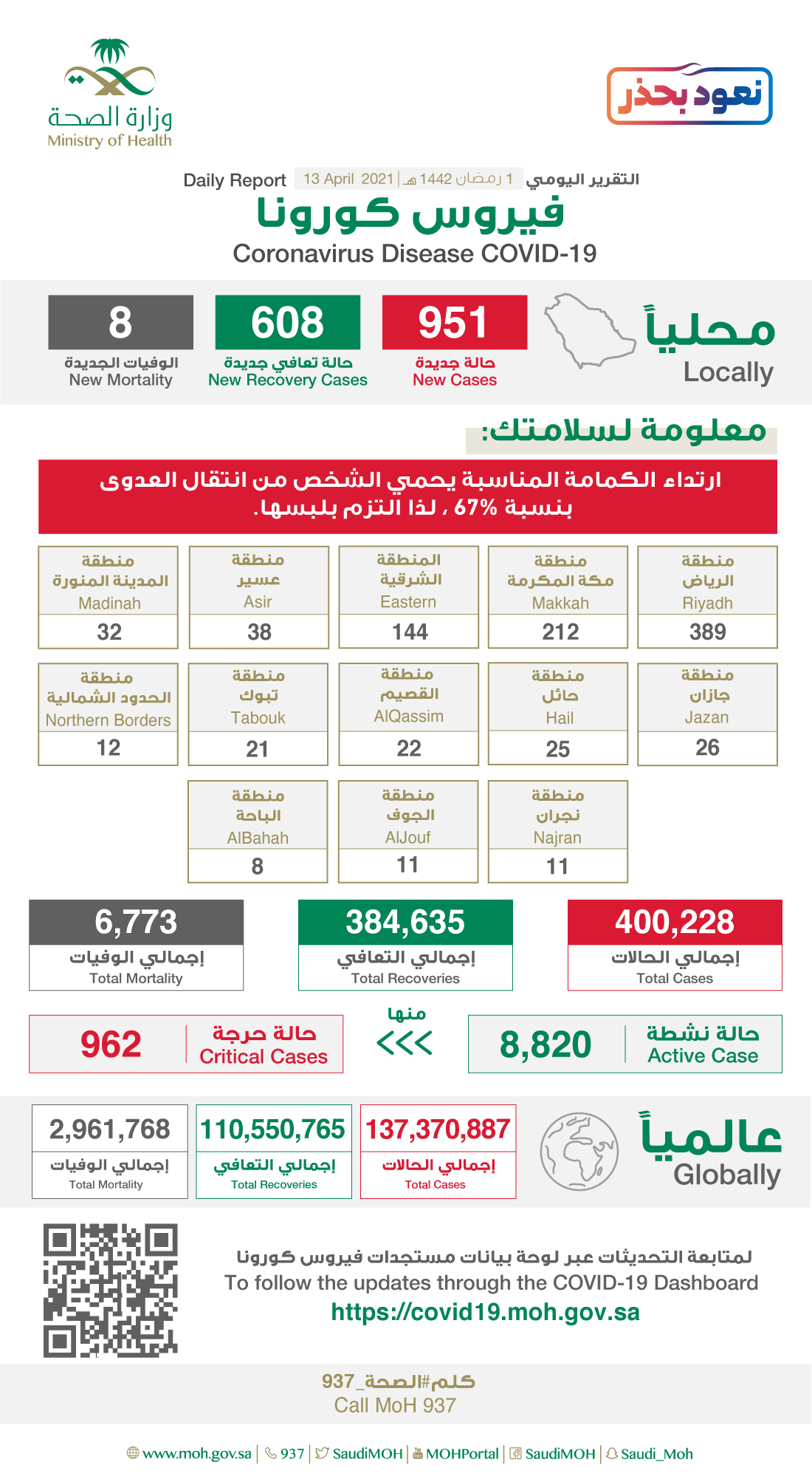 عدد اصابات كورونا اليوم في السعوديه