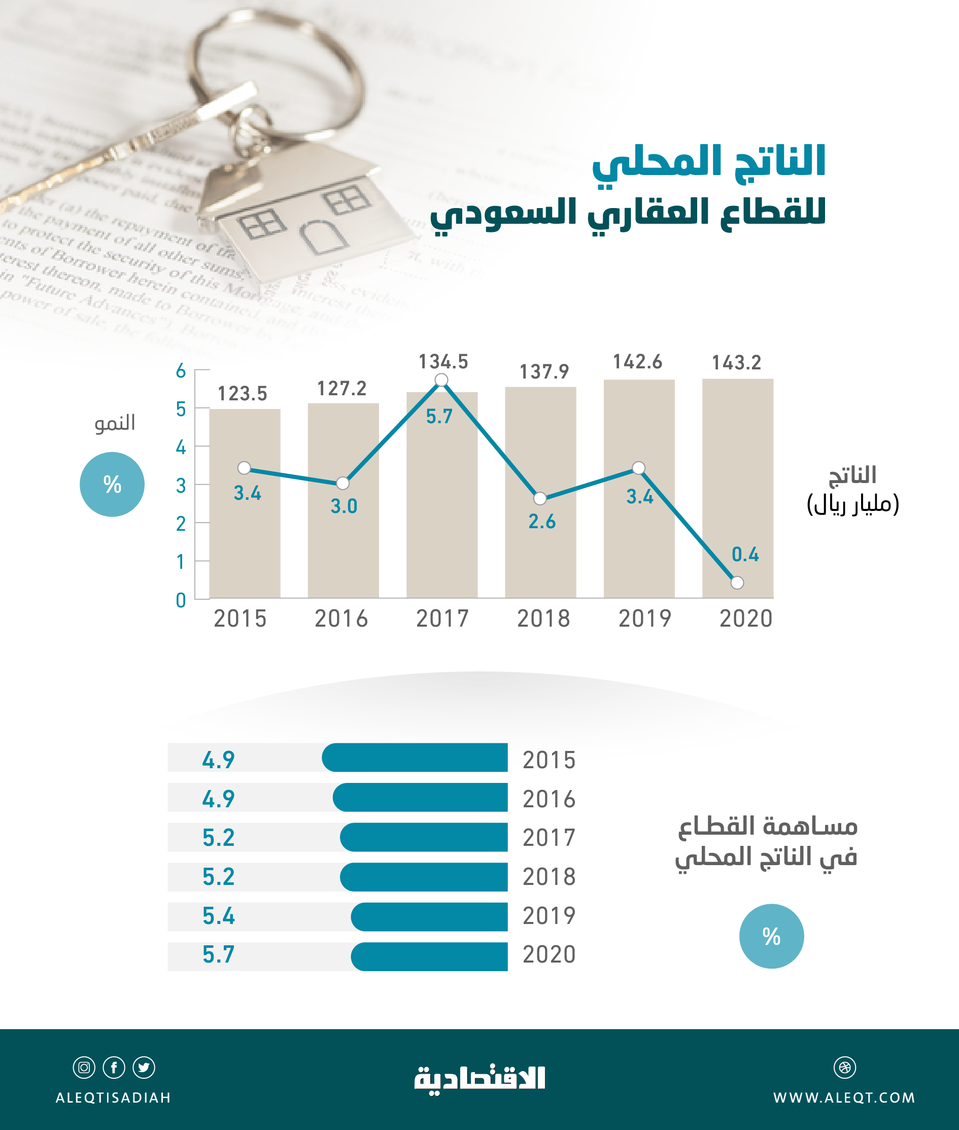 143.2 مليار ريال ناتج القطاع العقاري السعودي في 2020 ...