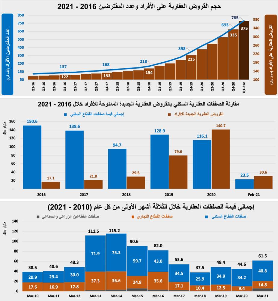 الأسبوع الماضي.. تراجع تعاملات القطاع السكني 45.4% والتجاري 30.6%