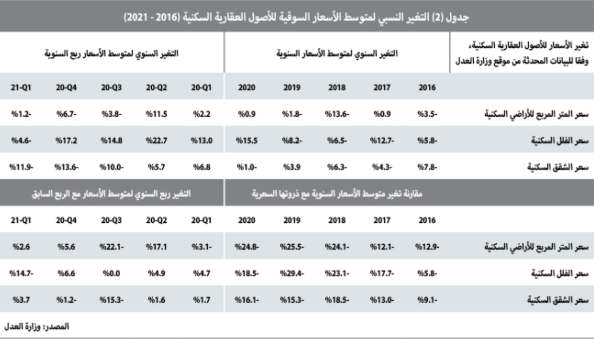 الأسبوع الماضي.. تراجع تعاملات القطاع السكني 45.4% والتجاري 30.6%