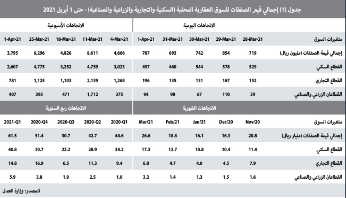 الأسبوع الماضي.. تراجع تعاملات القطاع السكني 45.4% والتجاري 30.6%