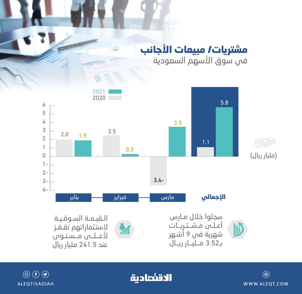 241.5 مليار ريال استثمارات أجنبية في الأسهم السعودية بنهاية مارس