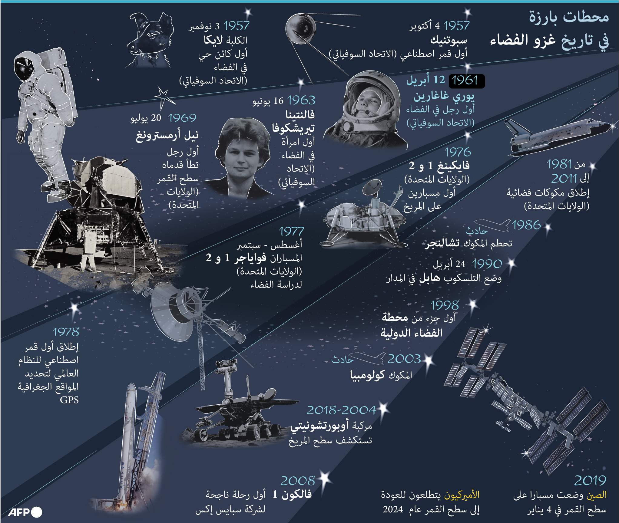 تعرف على المحطات البارزة في تاريخ غزو الفضاء