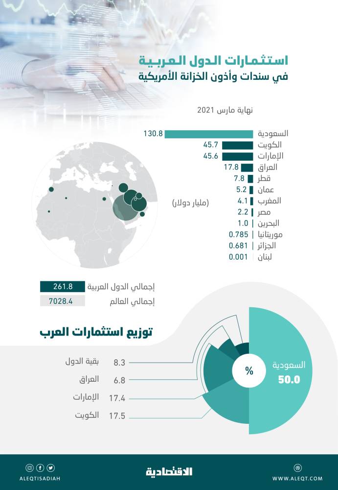 261.8 مليار دولار استثمارات 12 دولة عربية في السندات الأمريكية .. نصفها للسعودية