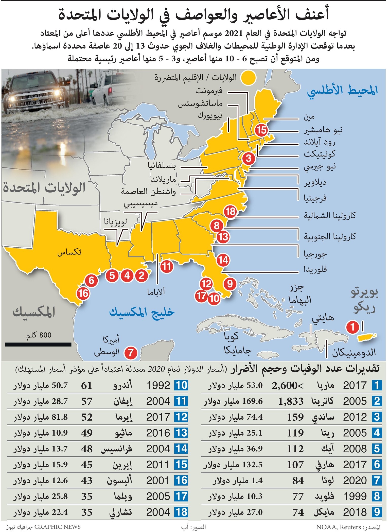 أعنف الأعاصير والعواصف التي ضربت أمريكا