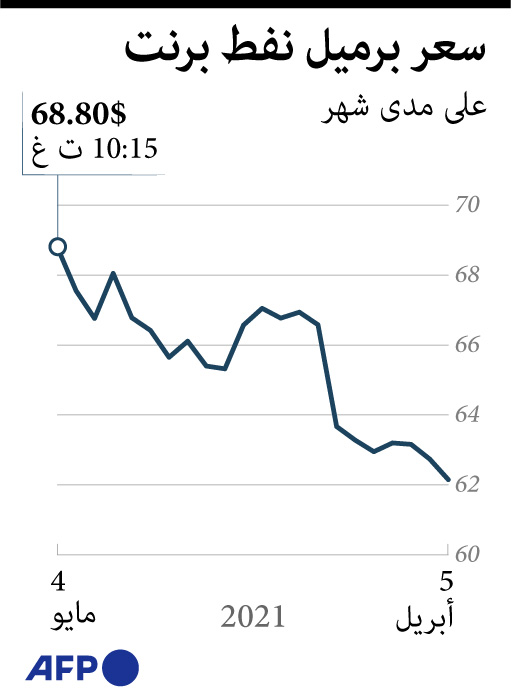 قفزة بنحو 7 دولارات للنفط على مدى الـ 30 يوما الماضية