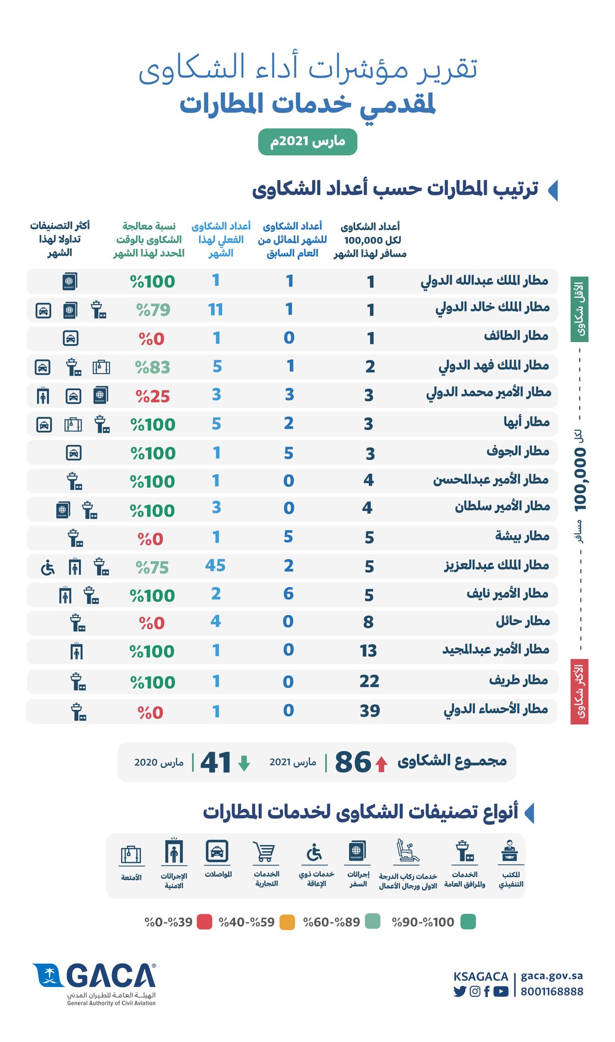 هيئة الطيران المدني تصدر تصنيفها عن مقدمي خدمات النقل الجوي والمطارات