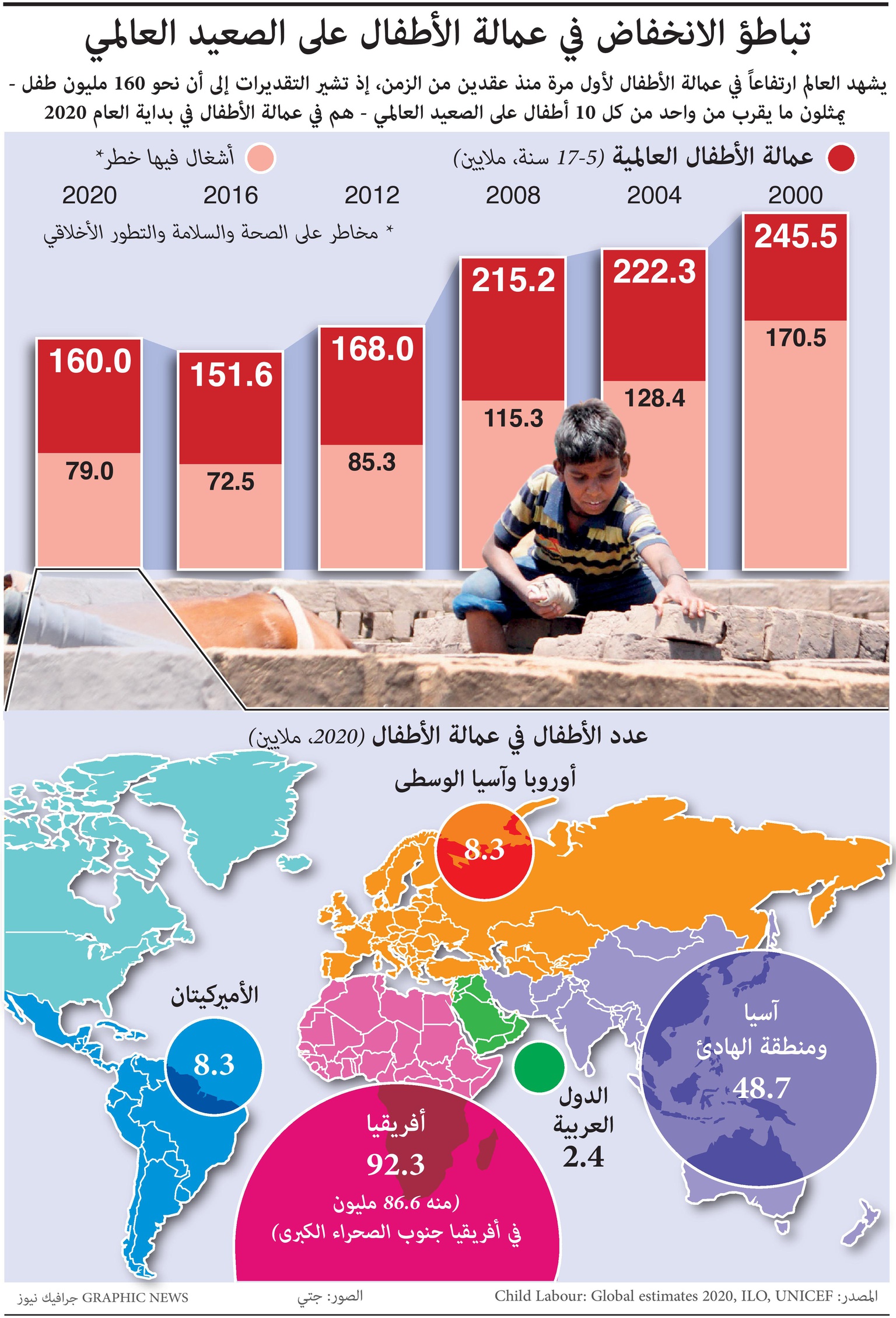 تباطؤ الانخفاض في عمالة الأطفال على الصعيد العالمي