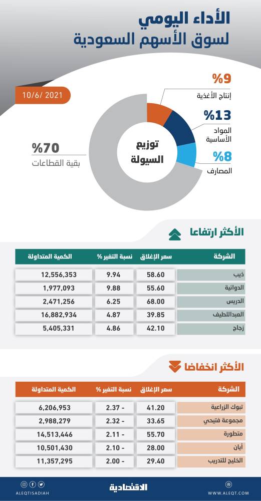 ضغوط البيع تفقد الأسهم السعودية معظم مكاسب الجلسة .. والسيولة تهبط إلى 14.3 مليار ريال