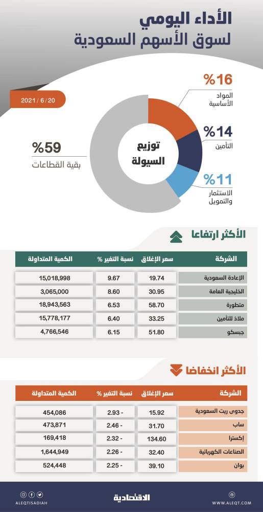 الأسهم السعودية تفقد مستويات 10800 نقطة .. والسيولة تتراجع 18 % إلى 11.6 مليار ريال