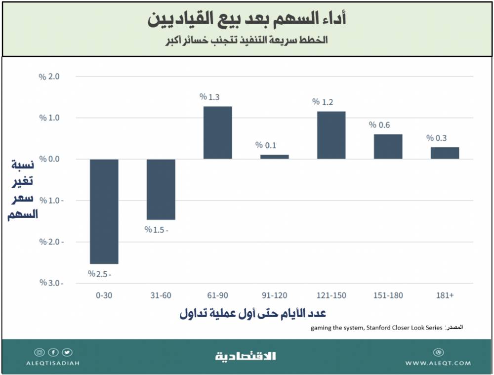 ثغرات في قانون التداول بناء على معلومات داخلية