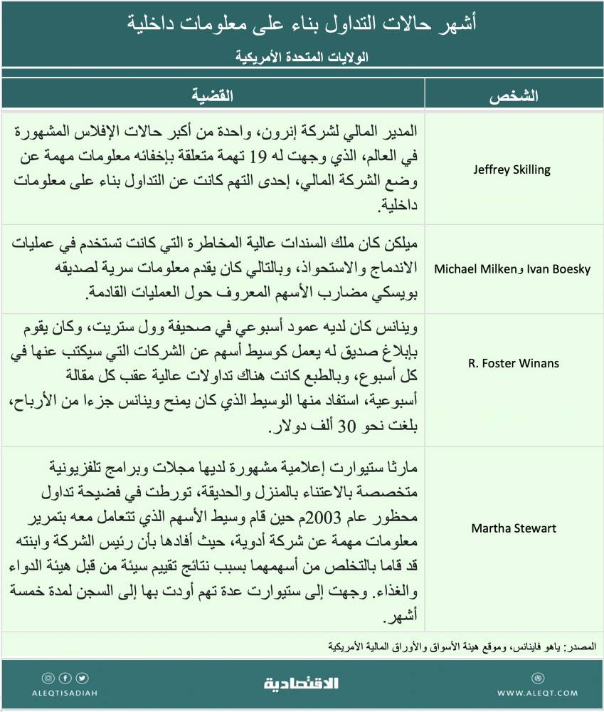ثغرات في قانون التداول بناء على معلومات داخلية