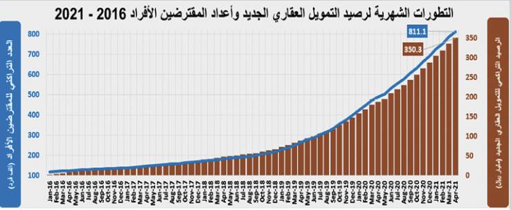 رغم انخفاض الصفقات السكنية .. السوق العقارية ترتفع 3% بدعم " التجاري "