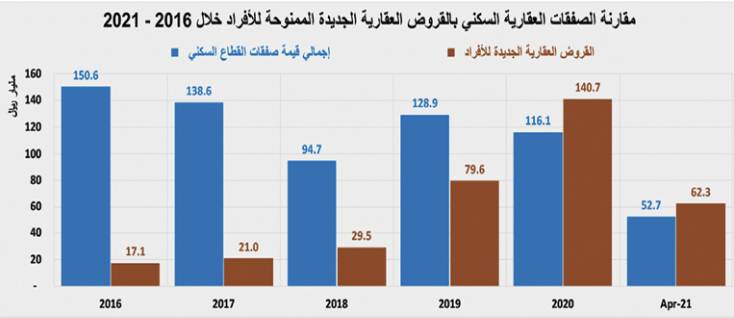 رغم انخفاض الصفقات السكنية .. السوق العقارية ترتفع 3% بدعم " التجاري "