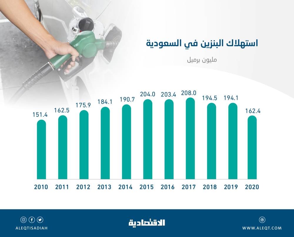 أدنى مستوى لاستهلاك البنزين في المملكة خلال 10 أعوام .. 162.4 مليون برميل في 2020