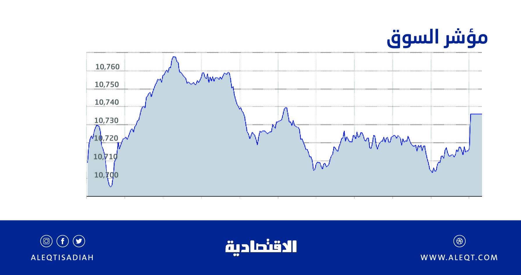 الأسهم السعودية تكسب 37 نقطة رغم الضغوط .. أوزان الشركات المرتفعة تدعم المؤشر