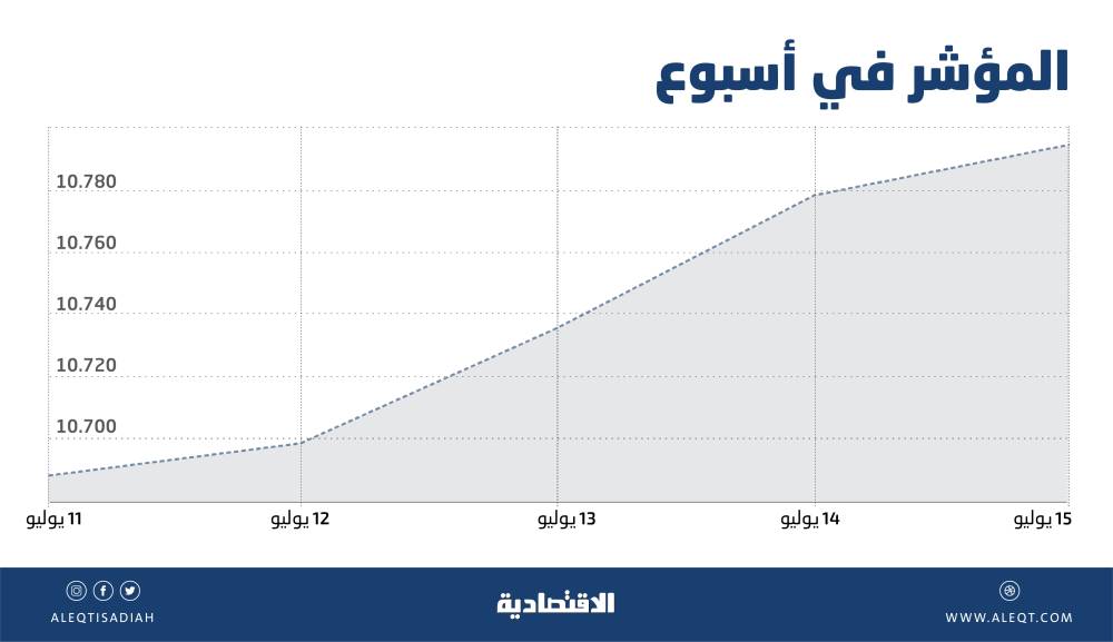 الأسهم السعودية .. فرص العودة إلى الارتفاعات باقية شرط الحفاظ على مستوياتها الحالية