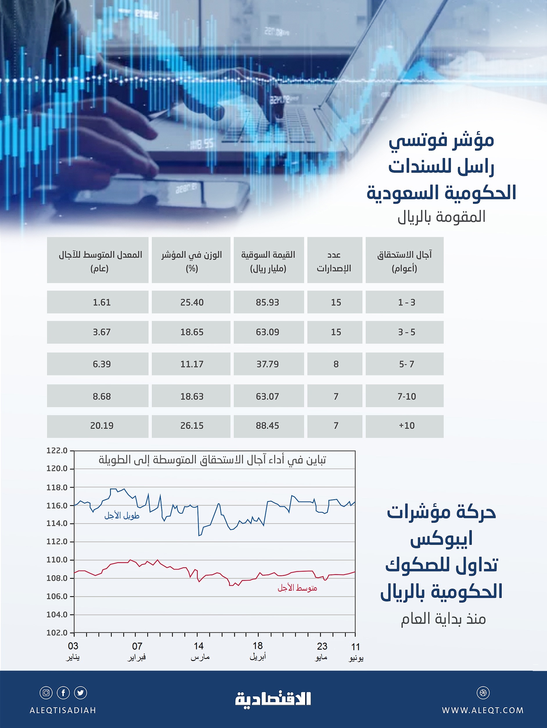 "كلير ستريم" لـ"الاقتصادية": الربط مع مراكز الإيداع الدولية شرط أساس لترقية مؤشرات السندات