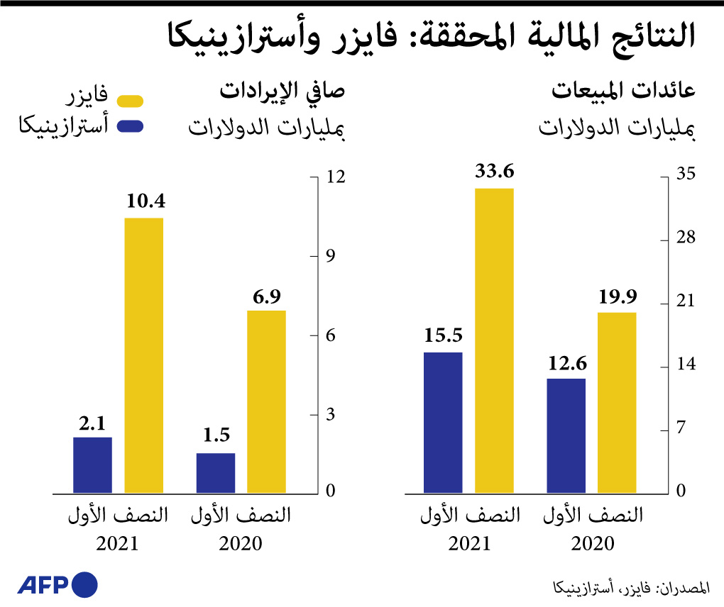إيرادات فايزر وأسترازينكا تقفز بالنصف الأول من العام 69٪؜ و 23%