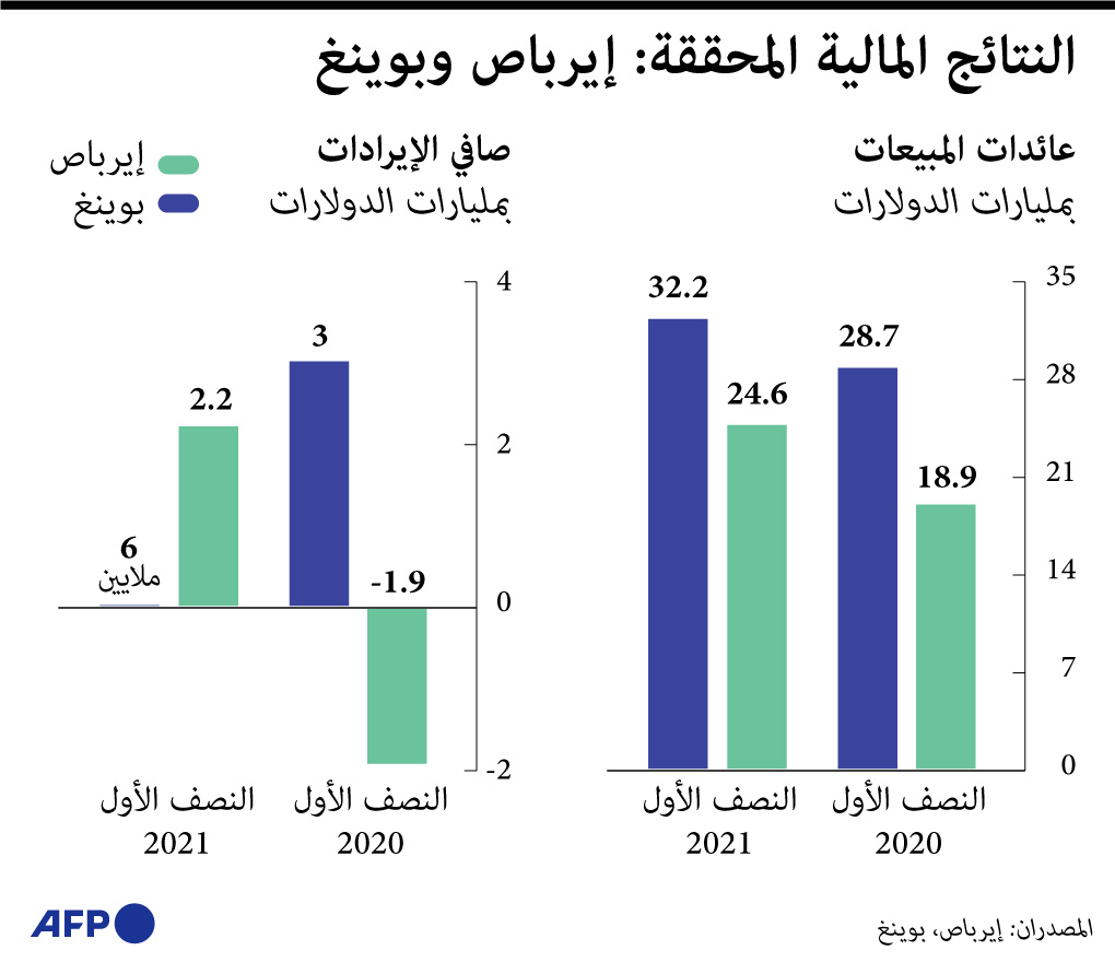 أرباح "بوينغ" تتجاوز المنافس الرئيسي "إيرباص"