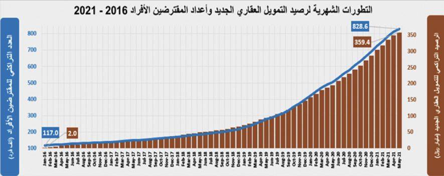 خلال النصف الأول .. ارتفاع نشاط السوق العقارية 24.6% بصفقات قيمتها 108.8 مليار ريال