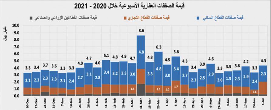 خلال النصف الأول .. ارتفاع نشاط السوق العقارية 24.6% بصفقات قيمتها 108.8 مليار ريال