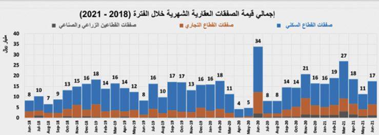 خلال النصف الأول .. ارتفاع نشاط السوق العقارية 24.6% بصفقات قيمتها 108.8 مليار ريال