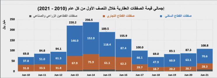 خلال النصف الأول .. ارتفاع نشاط السوق العقارية 24.6% بصفقات قيمتها 108.8 مليار ريال