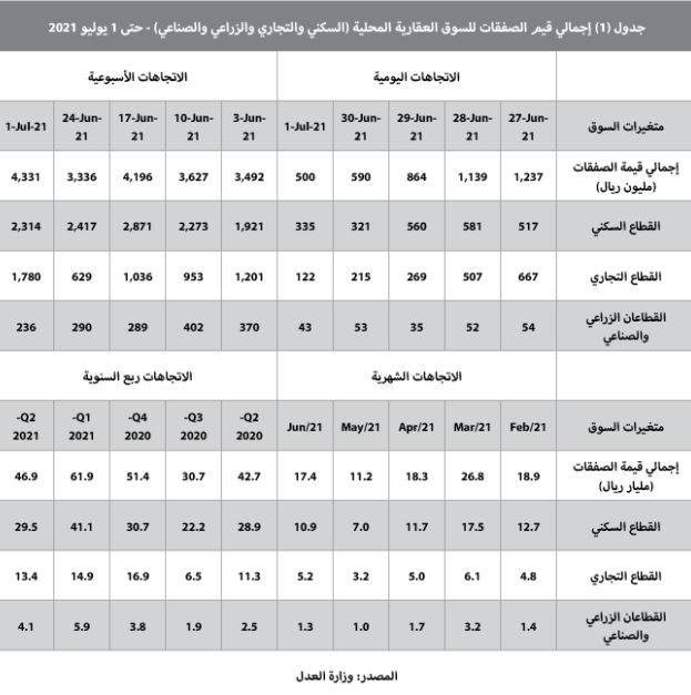 خلال النصف الأول .. ارتفاع نشاط السوق العقارية 24.6% بصفقات قيمتها 108.8 مليار ريال