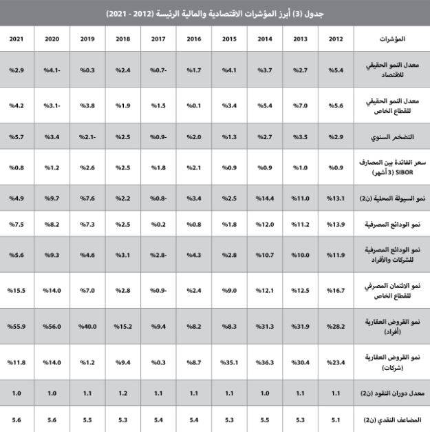 خلال النصف الأول .. ارتفاع نشاط السوق العقارية 24.6% بصفقات قيمتها 108.8 مليار ريال