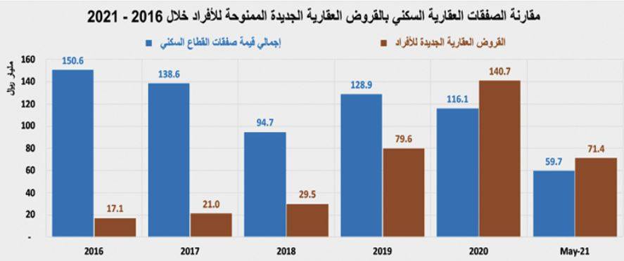 خلال النصف الأول .. ارتفاع نشاط السوق العقارية 24.6% بصفقات قيمتها 108.8 مليار ريال