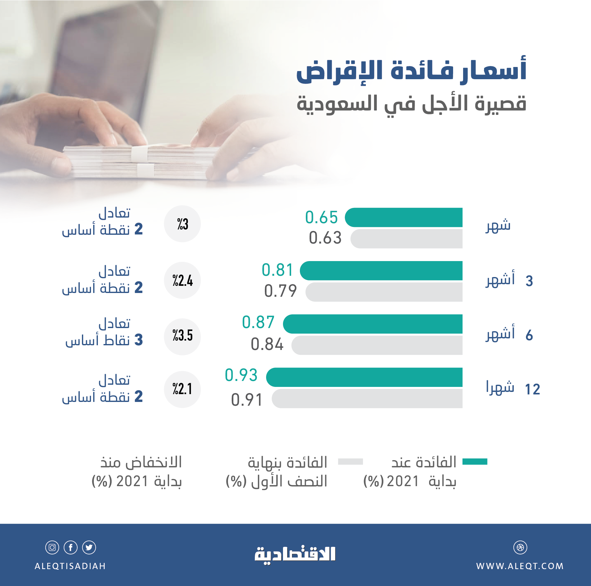 أسعار الفائدة المعروضة بين البنوك السعودية تسجل أدنى تحرك نصف سنوي منذ 7 أعوام