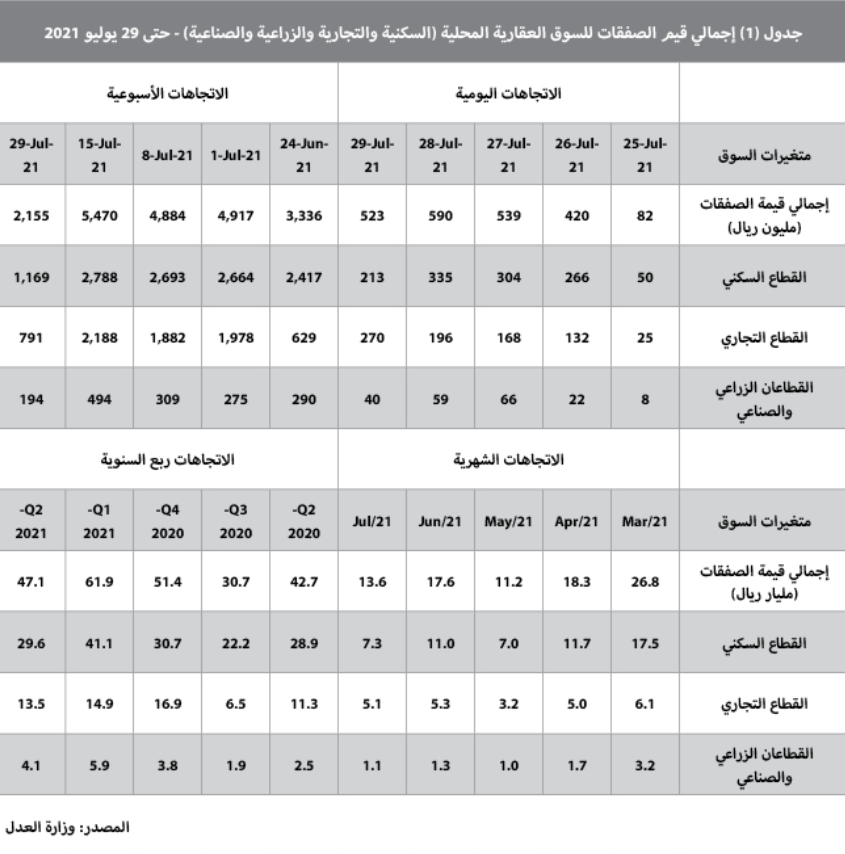 122.6 مليار ريال قيمة صفقات السوق العقارية في 7 أشهر .. ارتفعت 28.6 %