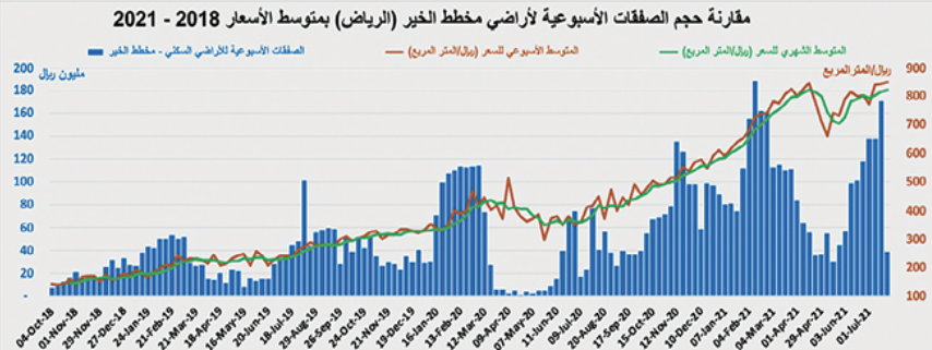 122.6 مليار ريال قيمة صفقات السوق العقارية في 7 أشهر .. ارتفعت 28.6 %
