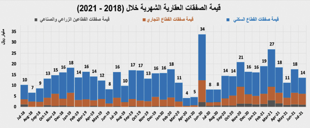 122.6 مليار ريال قيمة صفقات السوق العقارية في 7 أشهر .. ارتفعت 28.6 %