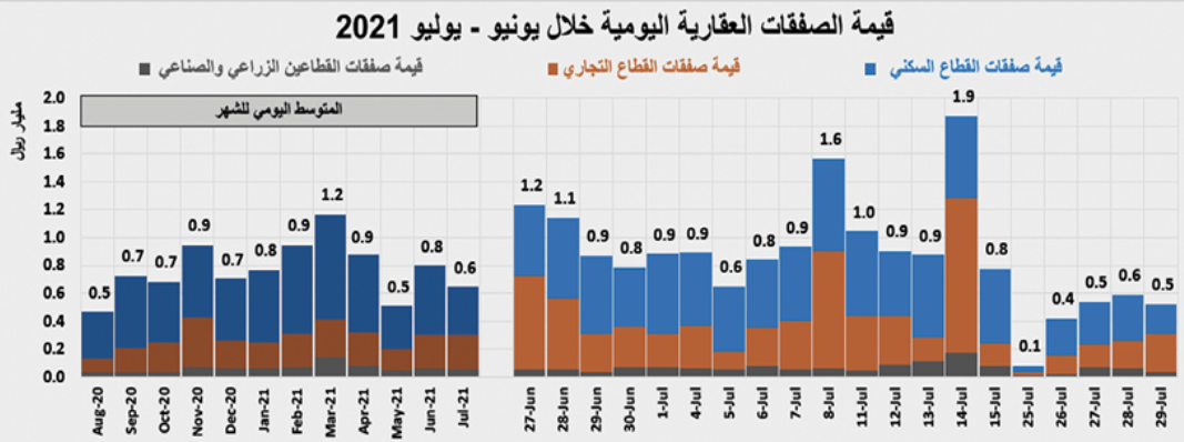 122.6 مليار ريال قيمة صفقات السوق العقارية في 7 أشهر .. ارتفعت 28.6 %