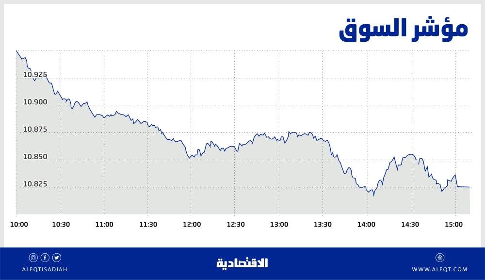 الأسهم السعودية تهبط دون مستوى 10900 نقطة .. أسوأ جلسة منذ نهاية يناير - Vimarsana News