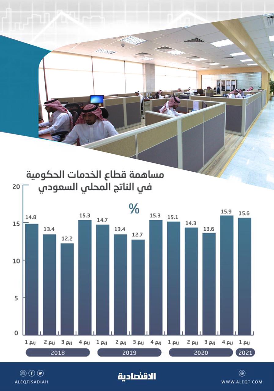ارتفاع مساهمة "الخدمات الحكومية" في الاقتصاد السعودي إلى 15.6 % - Vimarsana News