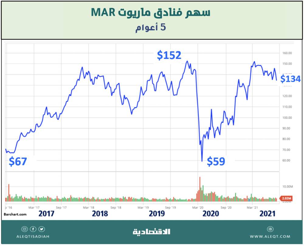 تزامنا مع عيد الميلاد.. "أمازون" تحقق مبيعات قياسية
