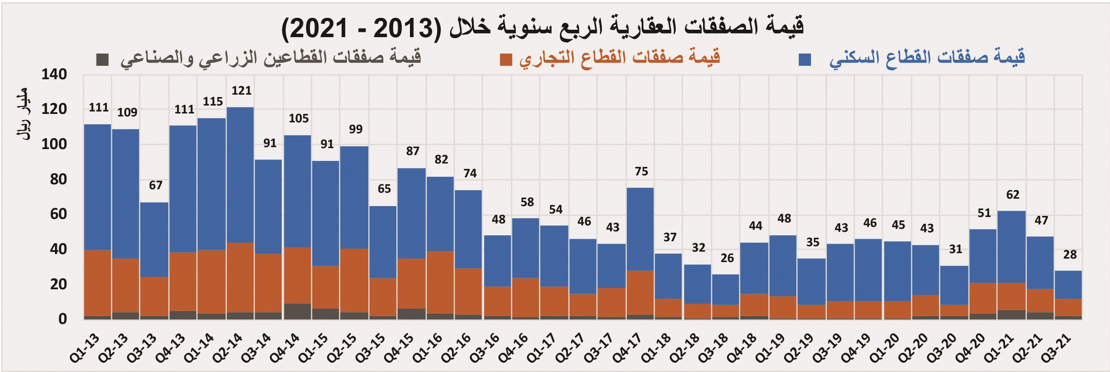 3 صفقات عقارية تجارية بـ1.2 مليار ريال ترفع الأداء الأسبوعي للسوق 29 %