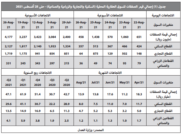 3 صفقات عقارية تجارية بـ1.2 مليار ريال ترفع الأداء الأسبوعي للسوق 29 %