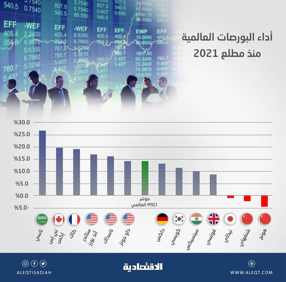 بعد أداء متذبذب .. "بيتكوين" تنخفض 3%
