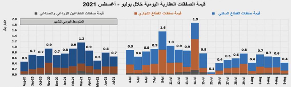 2.9 مليار ريال قيمة بيع 4.2 آلاف عقار في أسبوع